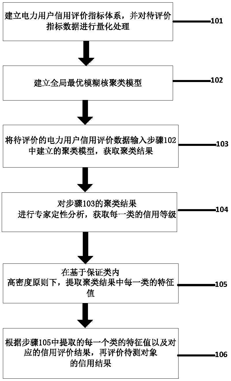 Power customer credit evaluation method based on global optimal fuzzy kernel clustering model