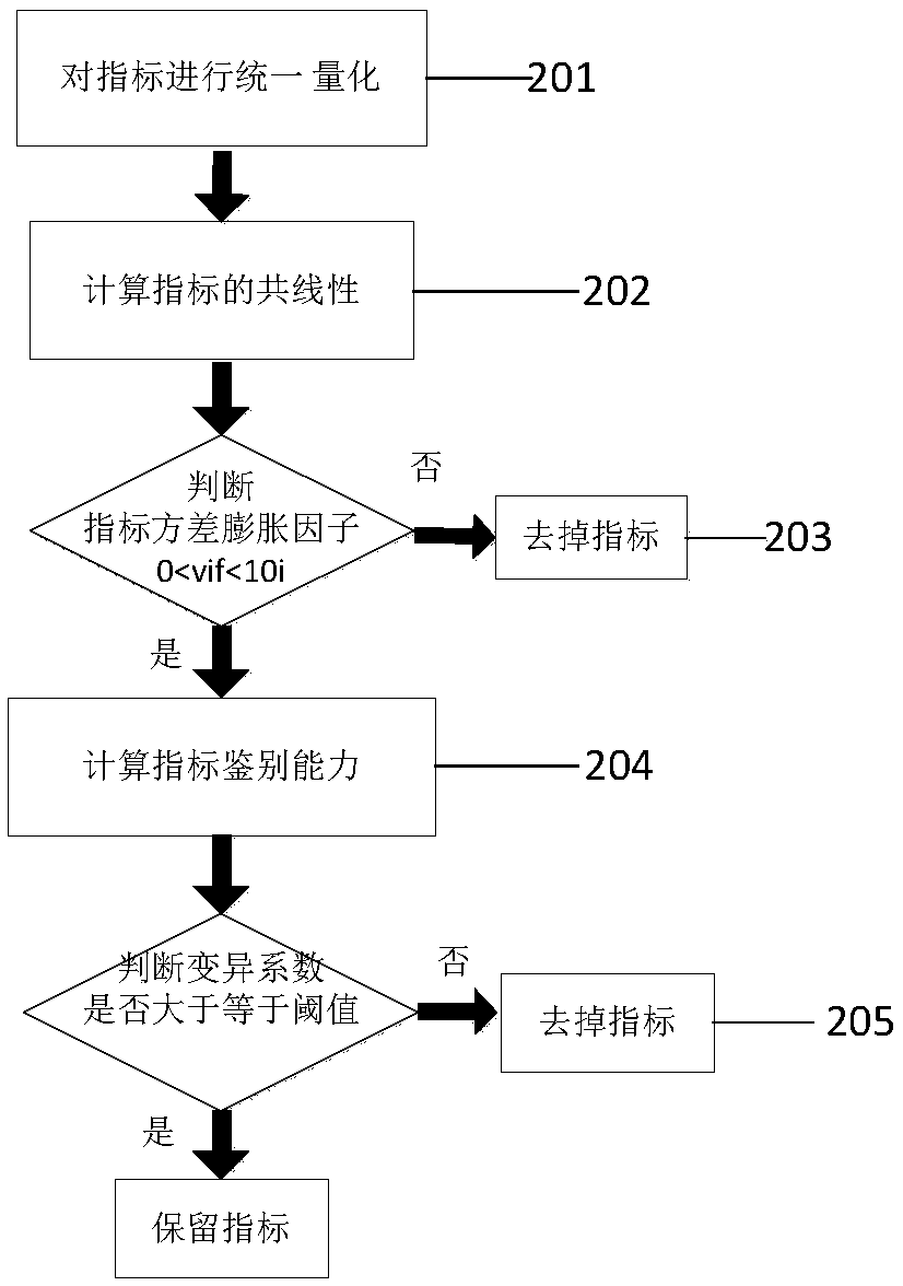 Power customer credit evaluation method based on global optimal fuzzy kernel clustering model