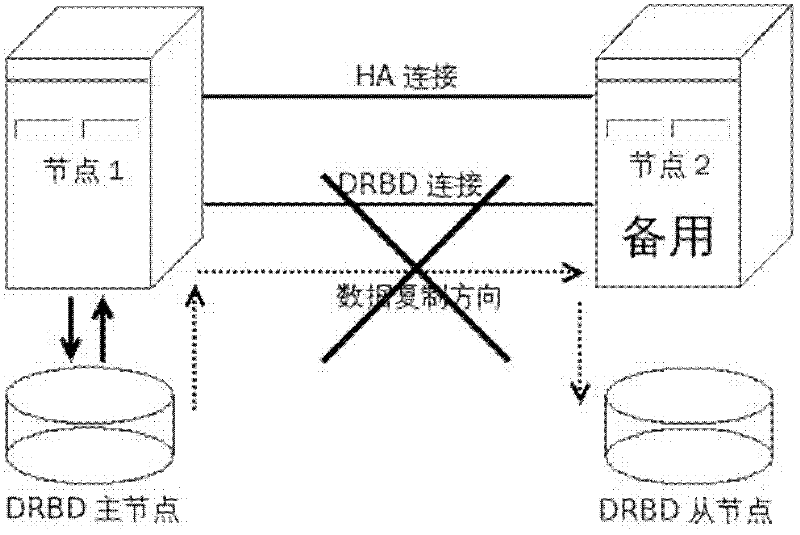 Method for preventing split brain phenomenon from occurring on distributed replicated block device (DRBD) resource