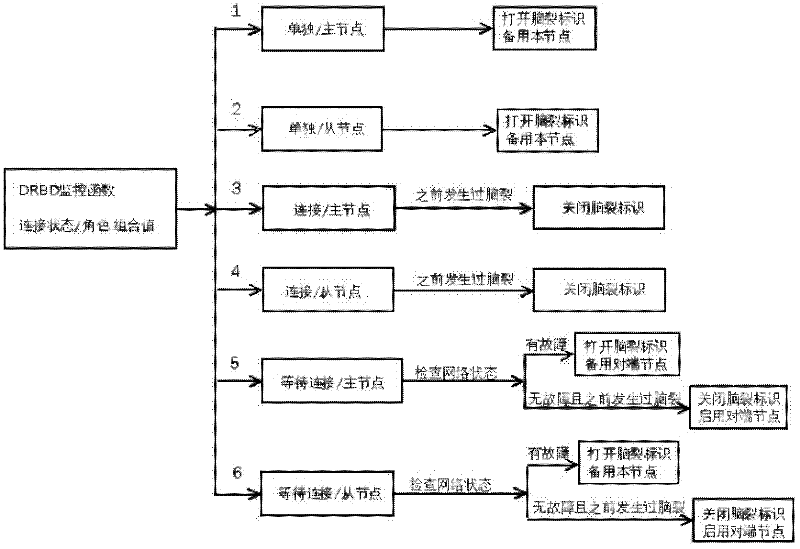 Method for preventing split brain phenomenon from occurring on distributed replicated block device (DRBD) resource