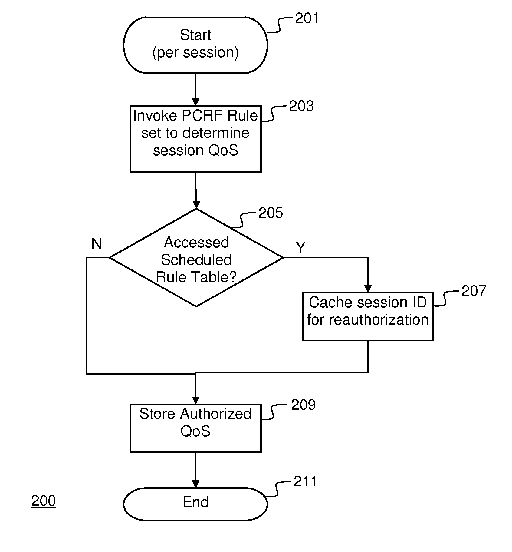 QOS control in pcrf based on usage and time of day