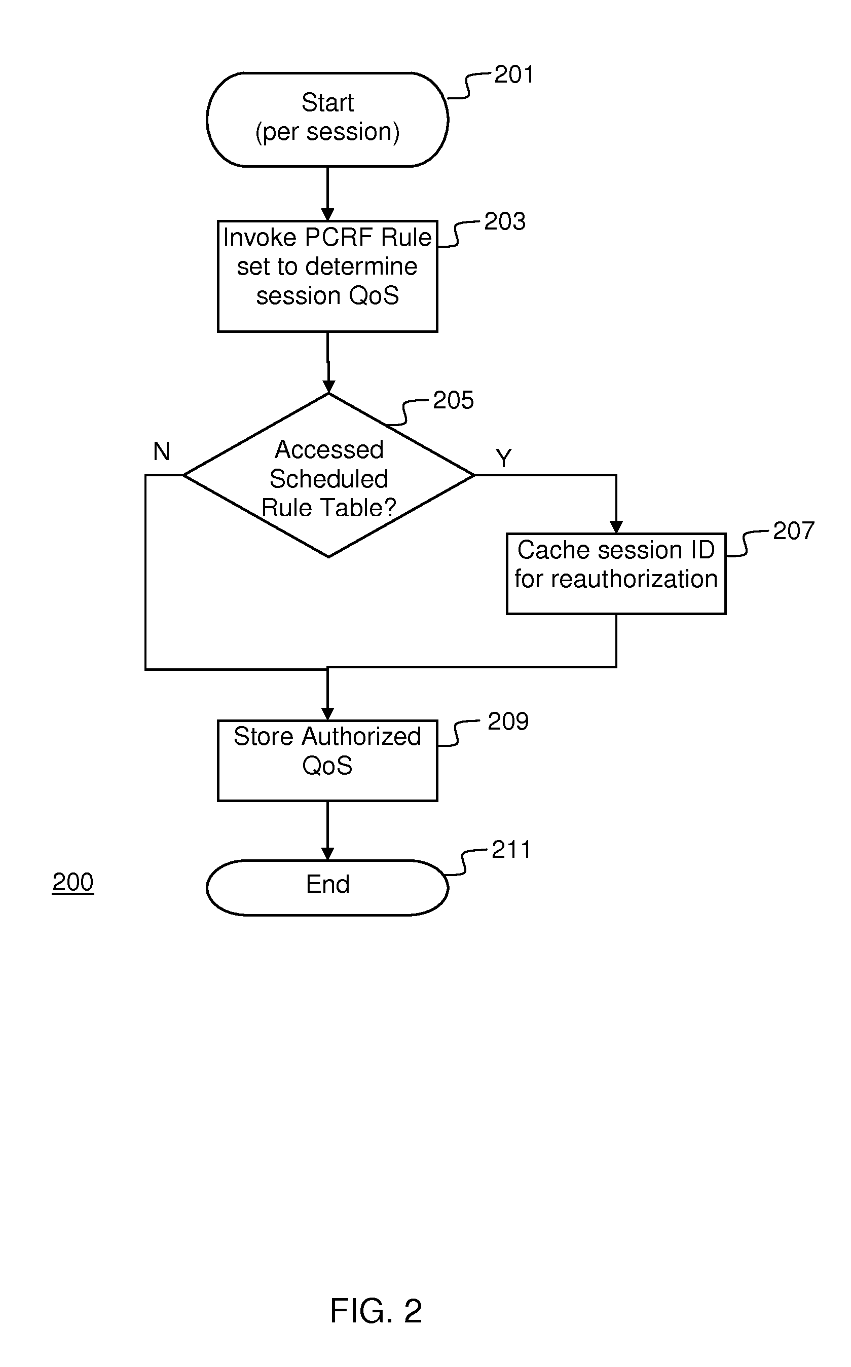 QOS control in pcrf based on usage and time of day