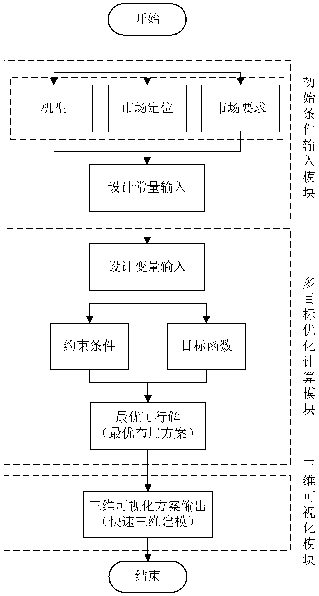 Civil aviation passenger plane passenger cabin layout scheme determination universal system and method based on multi-objective optimization algorithm