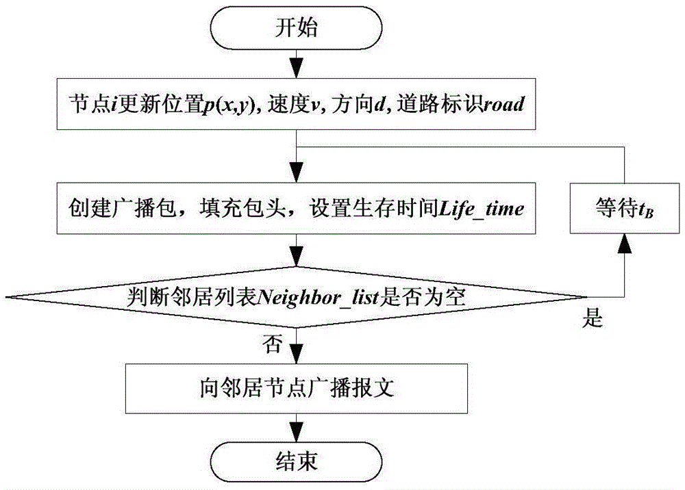 Position competition vehicle-mounted self-organizing network multi-hop broadcast method