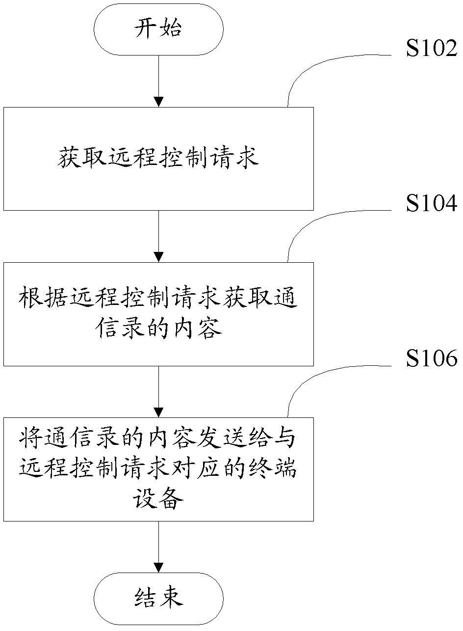 Mobile terminal, and method for address book remote sharing based on mobile terminal