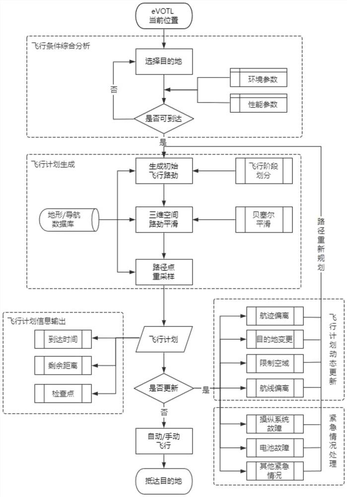 Design method of flight management system based on eVOTL aircraft