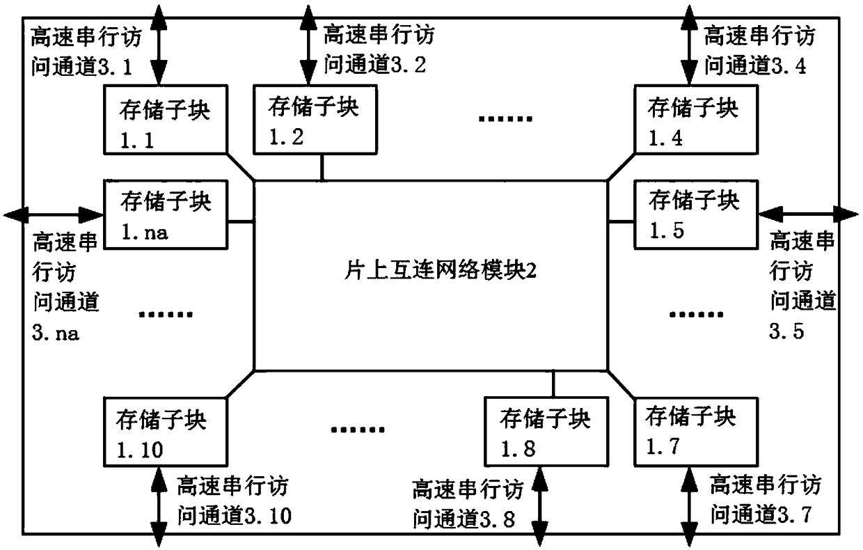 A high speed memory chip having multiple independent access channels