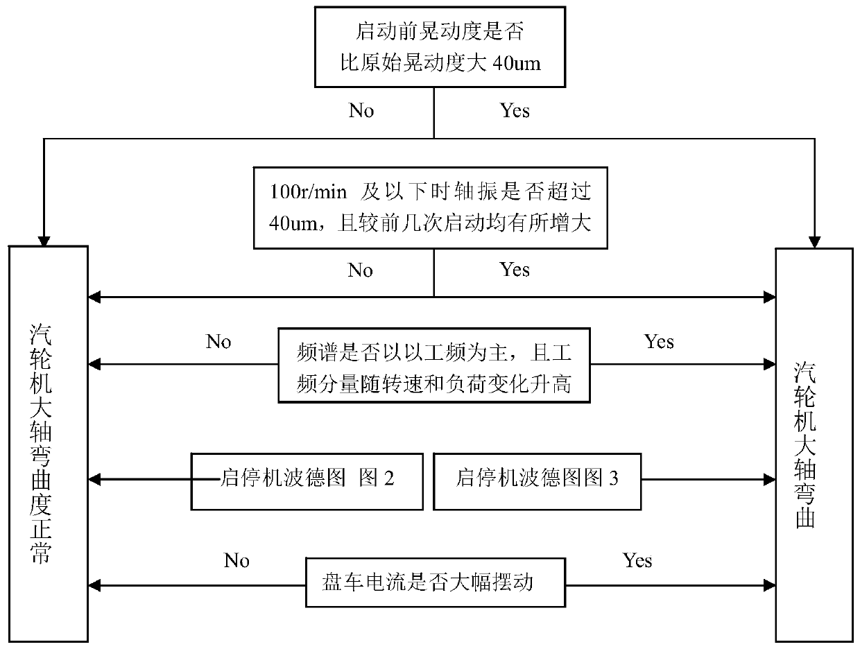 A Bending Detection Method of Steam Turbine Major Shaft