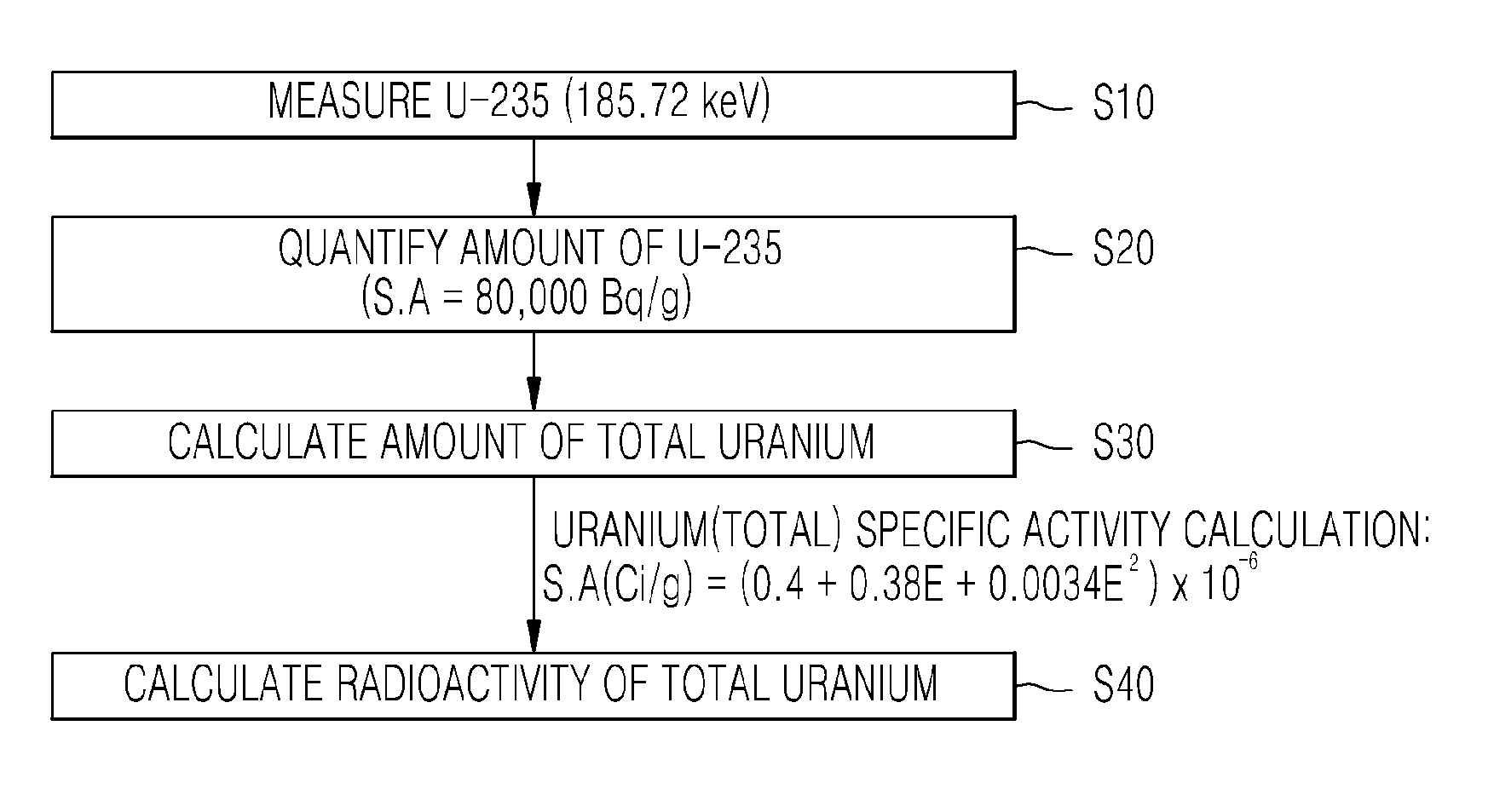 METHOD OF MEASURING RADIOACTIVE MATERIAL OF INGOT USING NaI GAMMA SCINTILLATOR