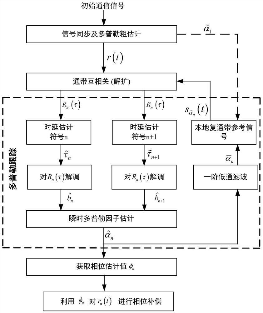 Phase compensation method realized by dynamic Doppler tracking of underwater sound continuous signal