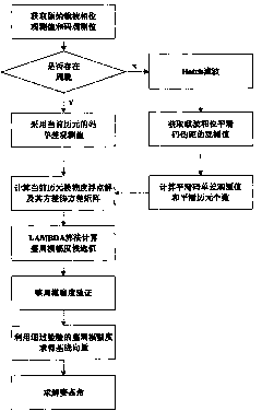 Carrier smoothing code pseudorange technology-based dynamic attitude positioning method