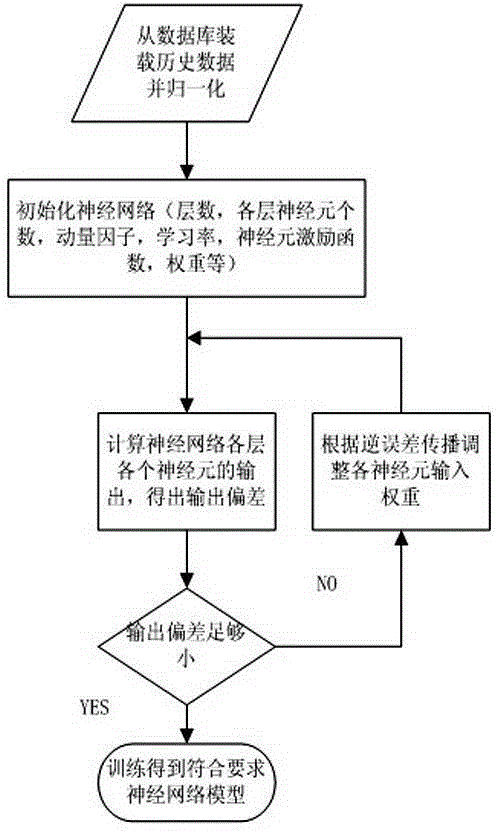 A Neural Network Prediction Method for Power Generation of Photovoltaic Power Plant