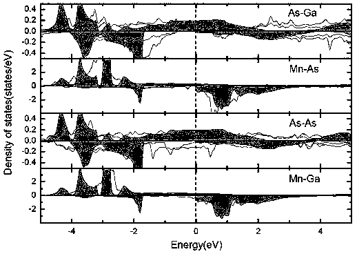 Half-metal preparation process of MnAs/GaAs-based interface