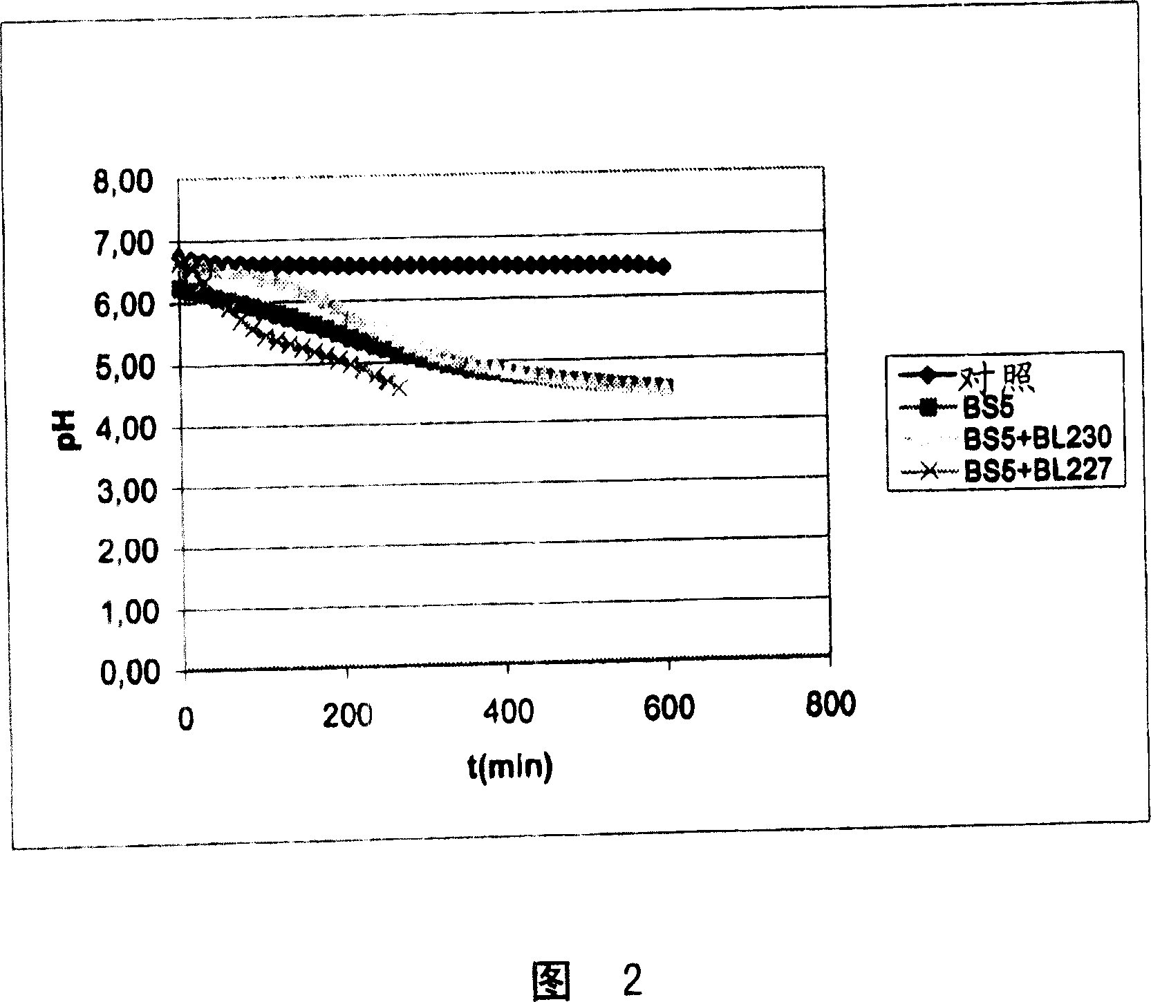 Product which is fermented without lactose from a shake comprising non-vegetable dried fruits and/or orgeat