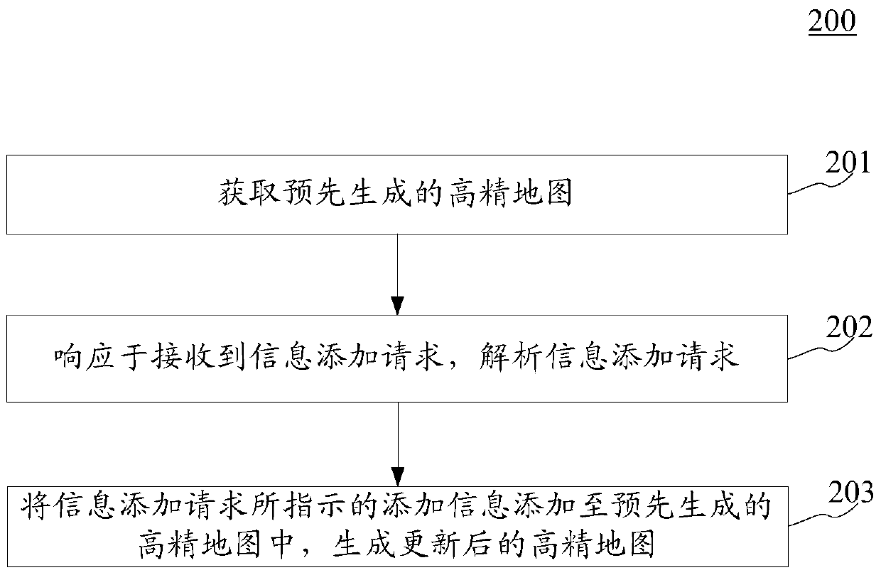 Human-computer interaction method and device based on a high-definition map