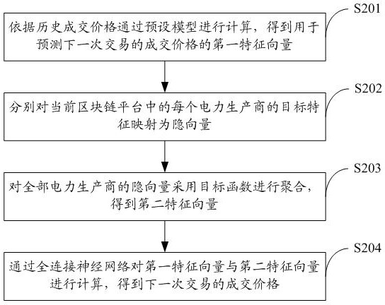 A blockchain-based green certificate transaction system