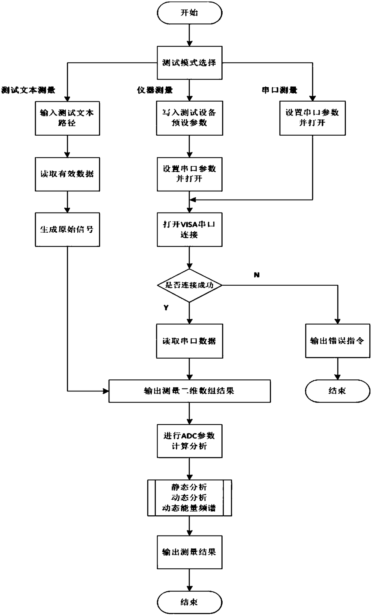 Automatic test system and method for chip ADC performance