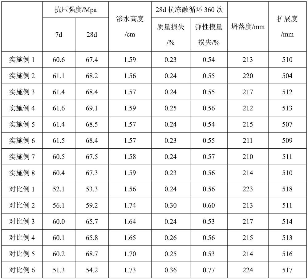 High-strength impermeable anti-freezing concrete and preparation method thereof