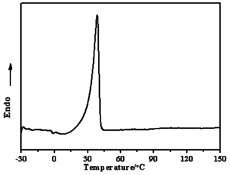 Body-temperature-response shape memory polyurethane material and preparation method thereof