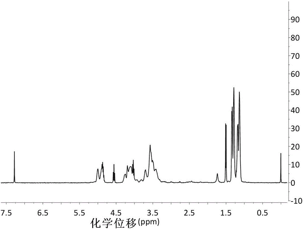 Preparation method of poly(carbonic ester-ether)polyol