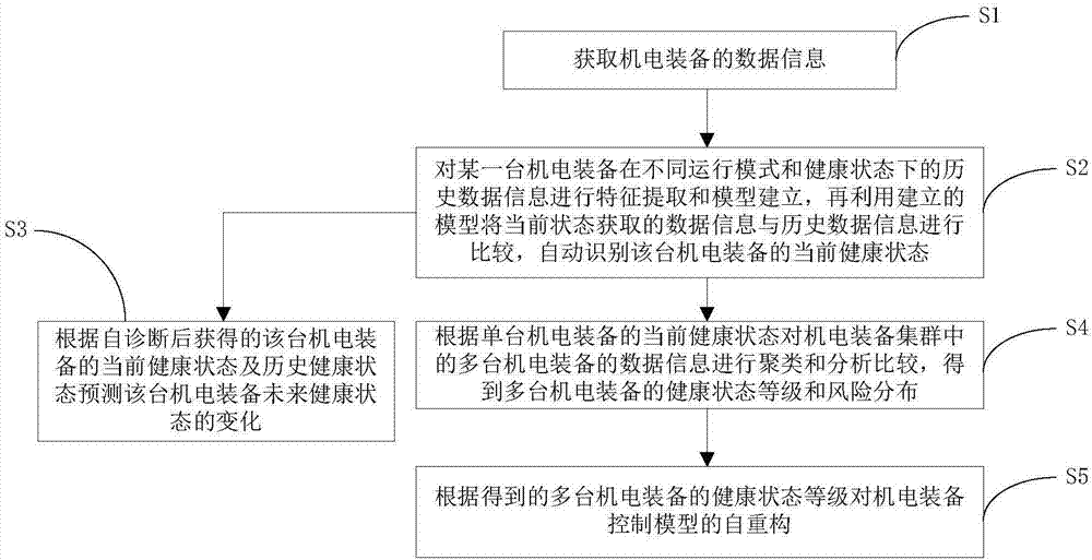 Fault pre-diagnosis and health management method of mechanical and electrical device and system