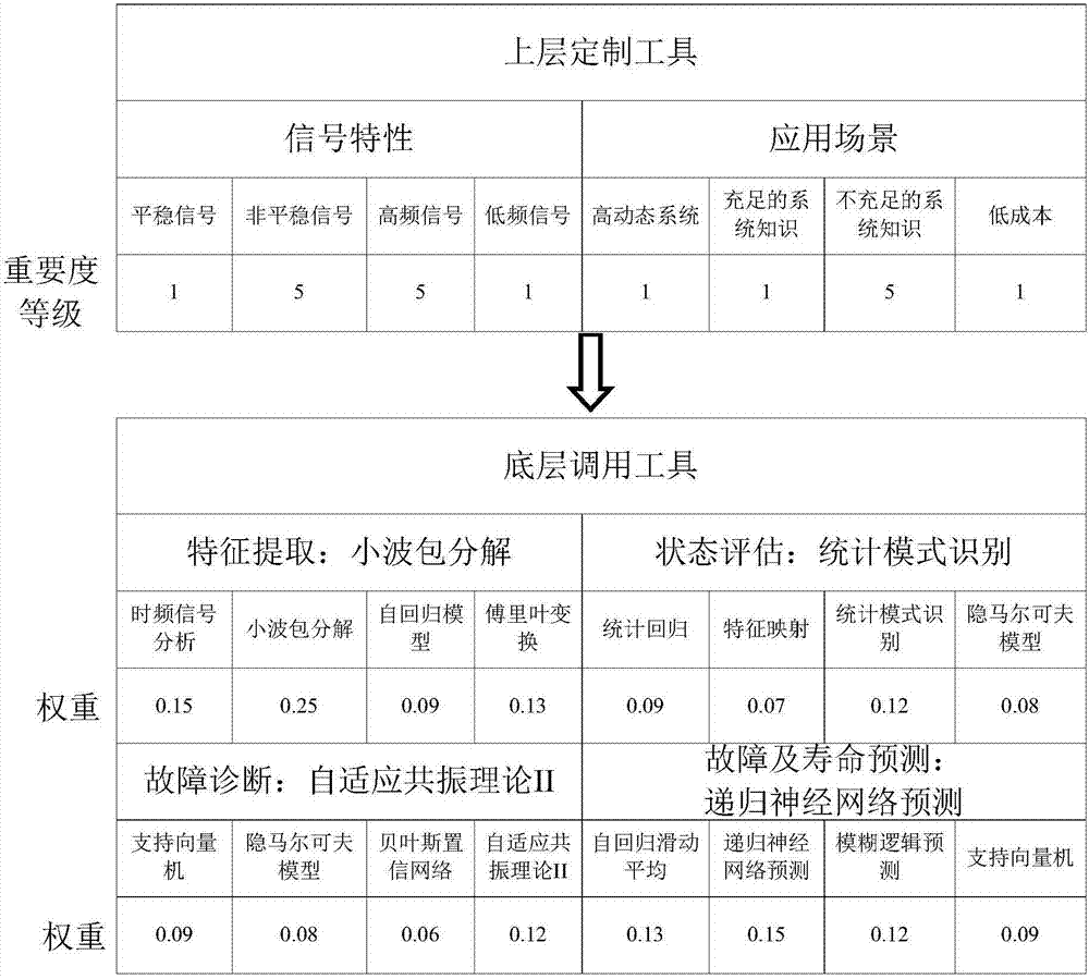 Fault pre-diagnosis and health management method of mechanical and electrical device and system