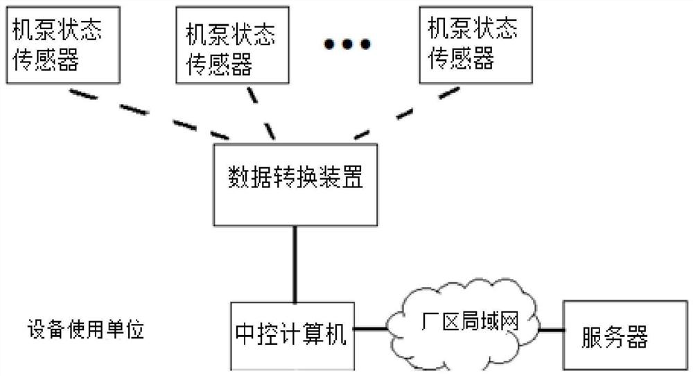 Pump health monitoring method, system and equipment based on edge calculation and medium