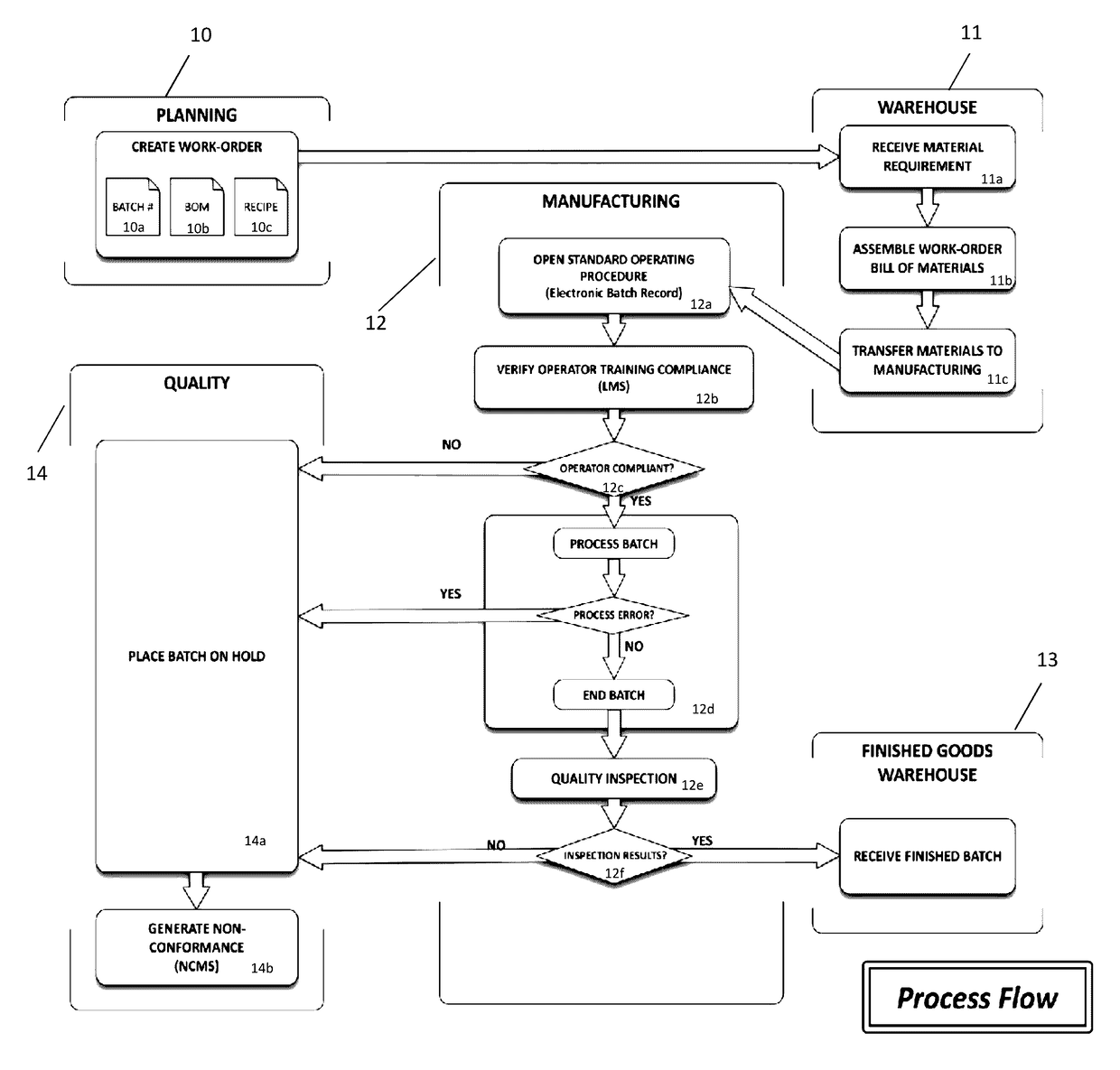 Middleware architecture for validating and controlling manufacturing processes