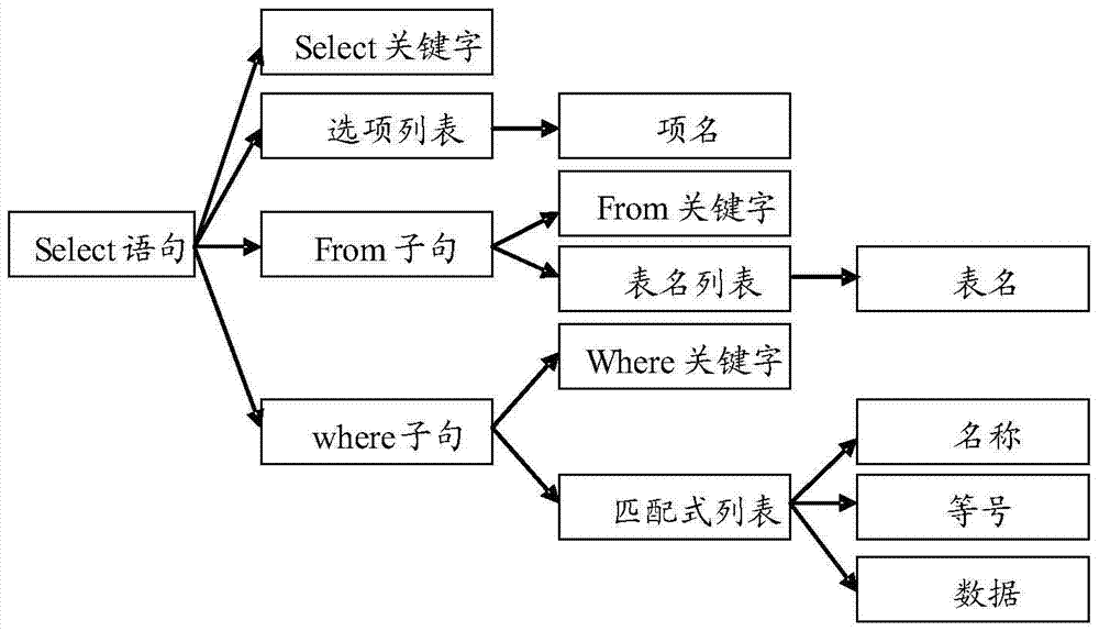 Structured query language (SQL) injection attack detection method and device