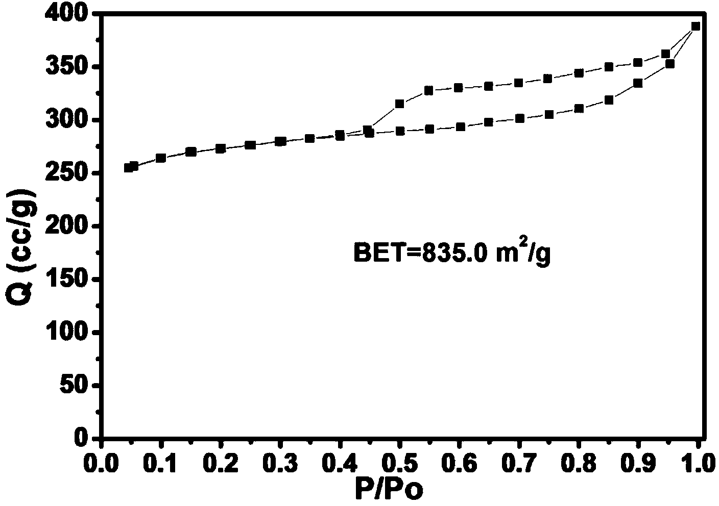 High-specific surface porous carbon fiber, preparation method and application of carbon fiber