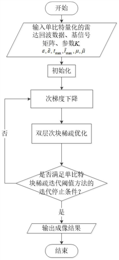 Single Bit Synthetic Aperture Radar Imaging Method Based on Block Sparse Iterative Thresholding