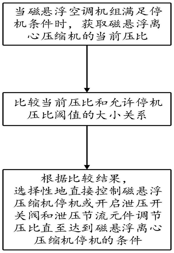 Control method of magnetic suspension air conditioning unit