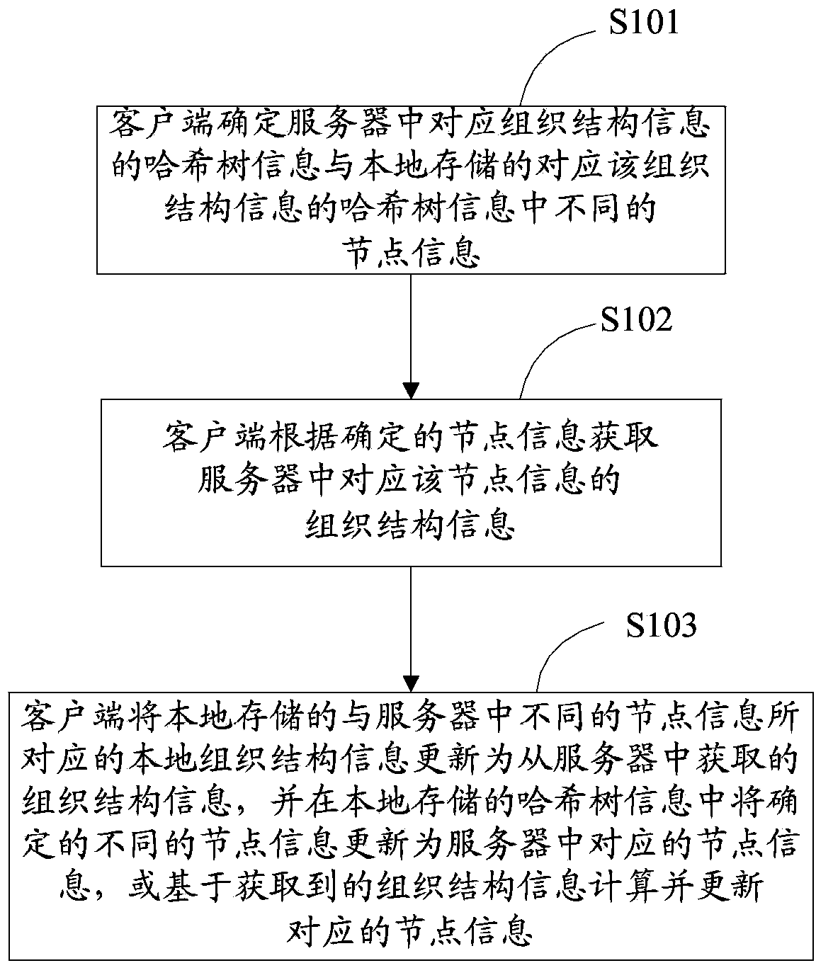 Method and device for maintaining organization structure information