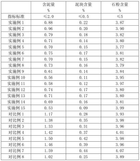 Pretreatment method of machine-made sand and concrete containing machine-made sand