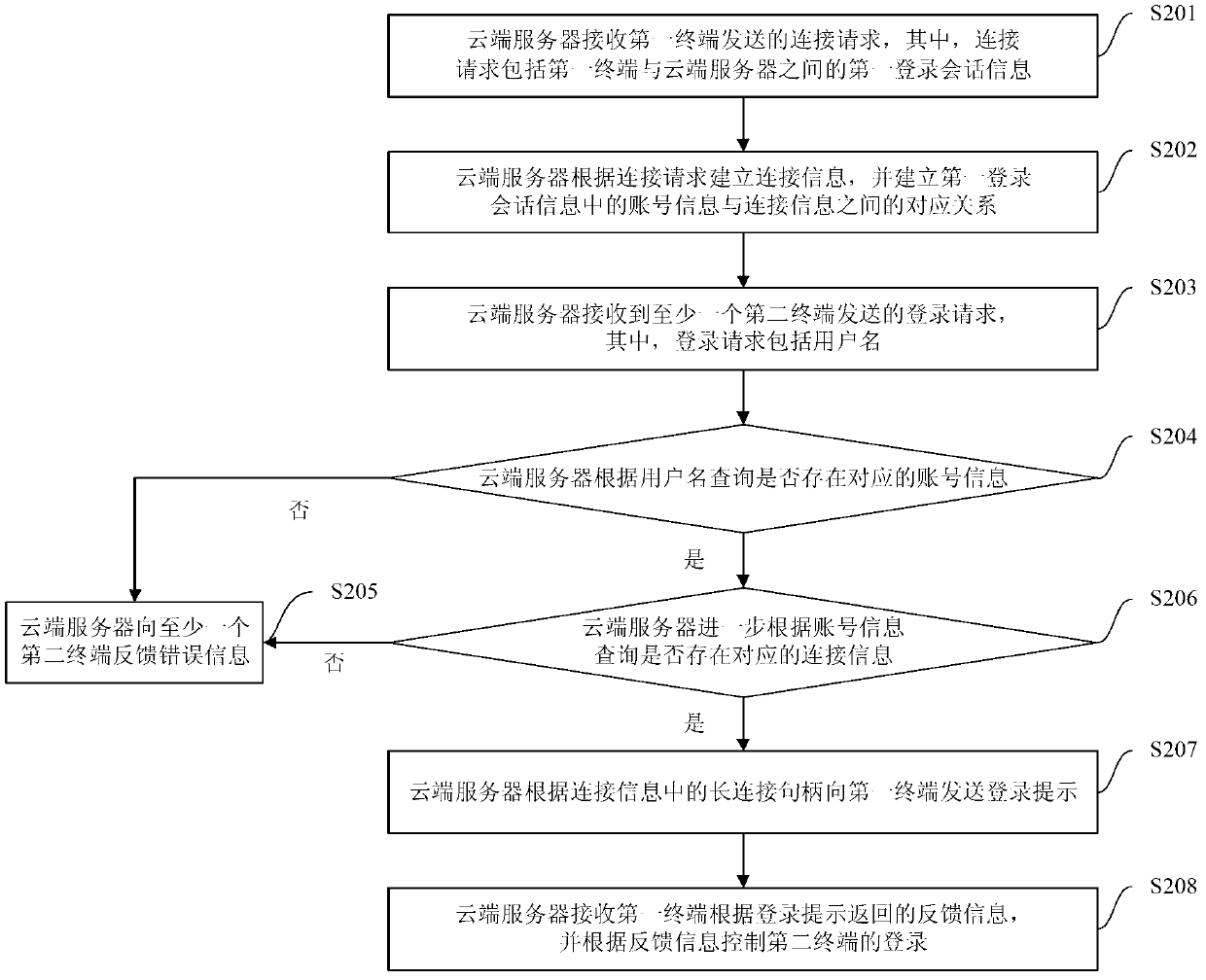 Method, system and cloud server for multi-device safe logging