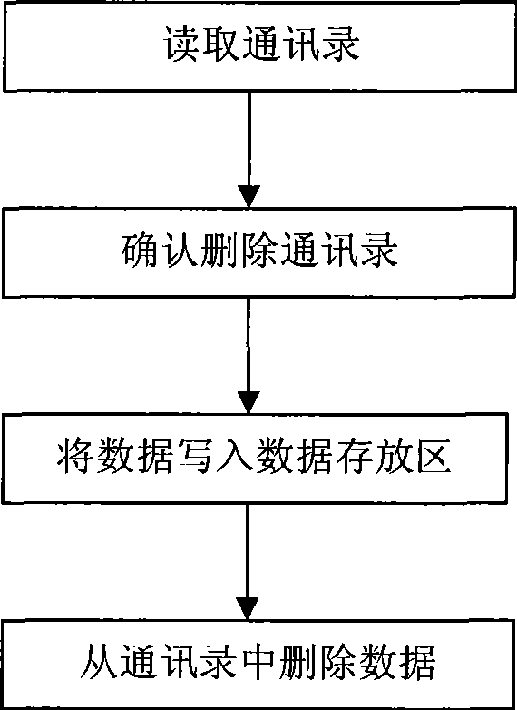 Data processing method and apparatus