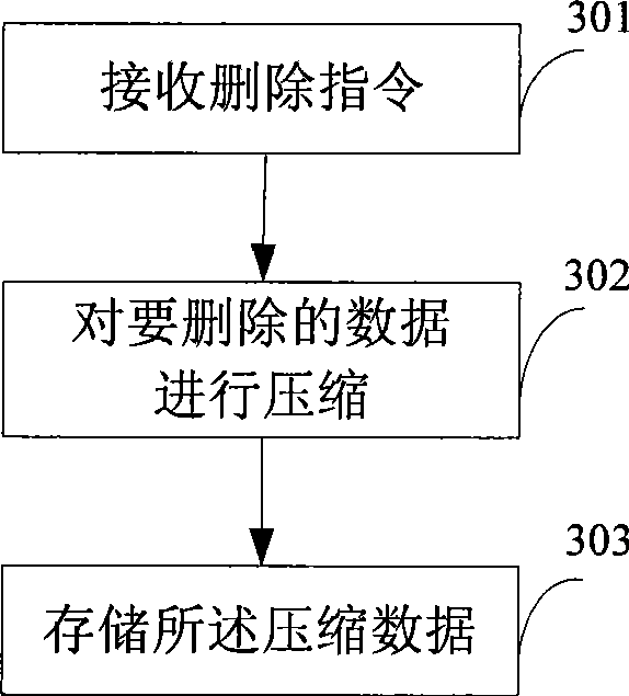 Data processing method and apparatus