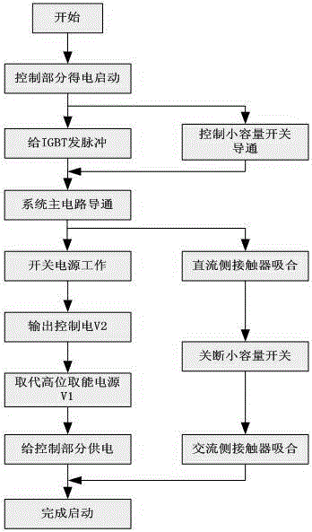 Self-starting method and self-starting system of energy storage converter