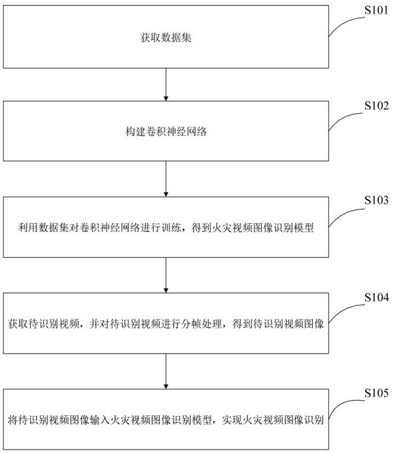 Fire video image recognition method and system, computer equipment and storage medium