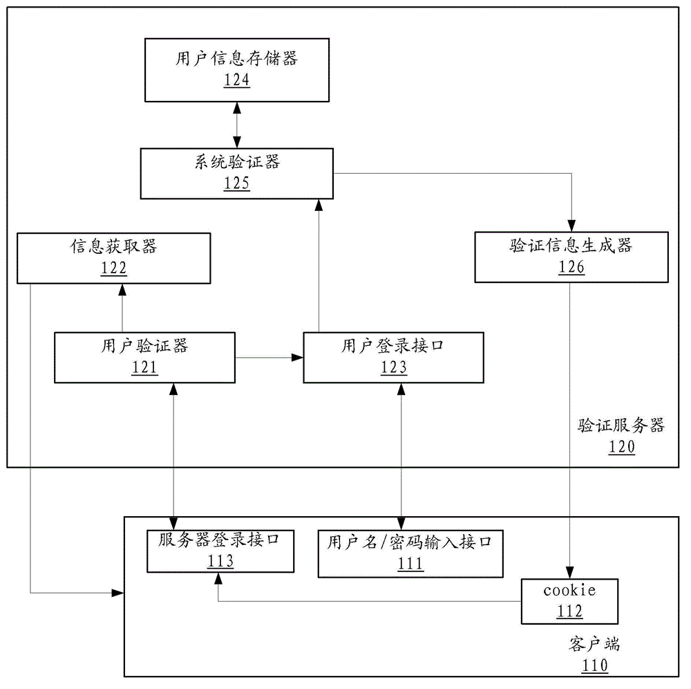 User authentication method and device