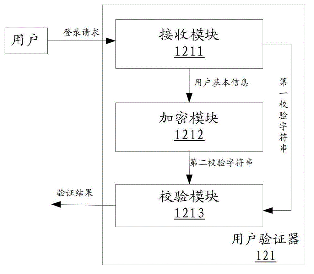 User authentication method and device