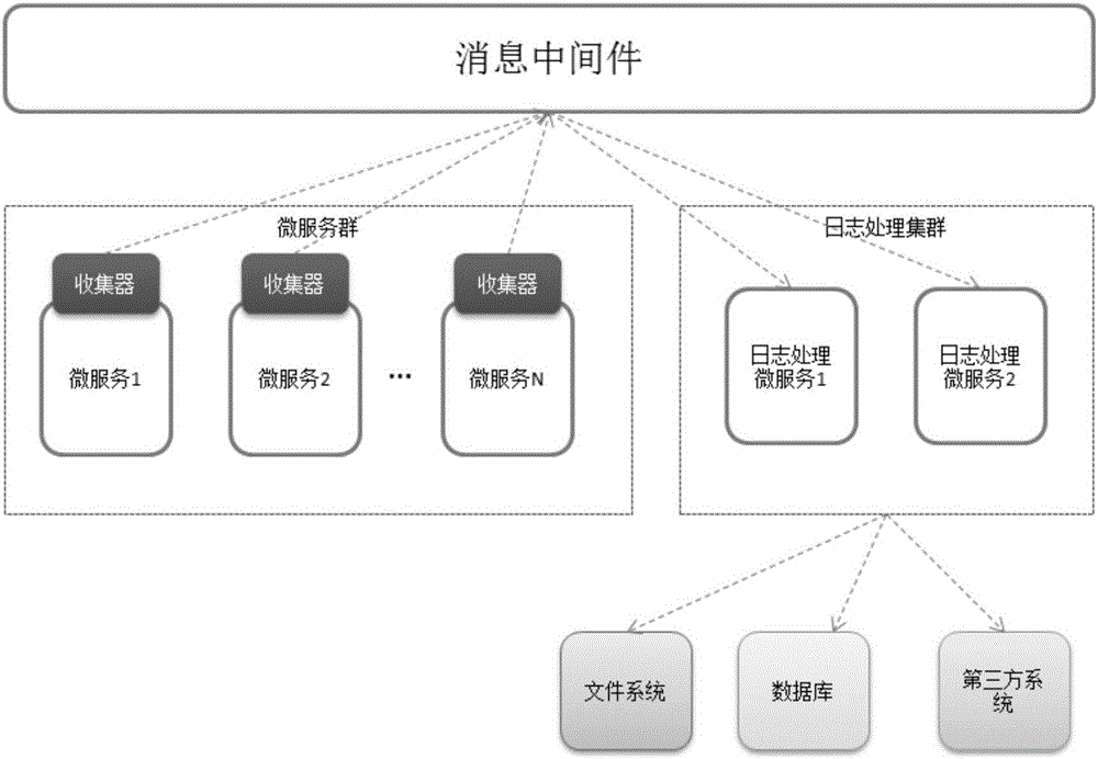 Method and system used for processing log