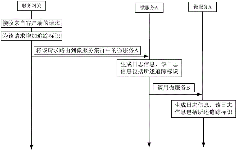 Method and system used for processing log