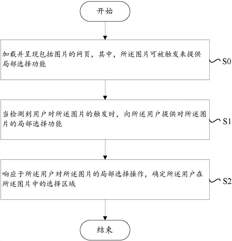 Method and device for local selection of images in webpage