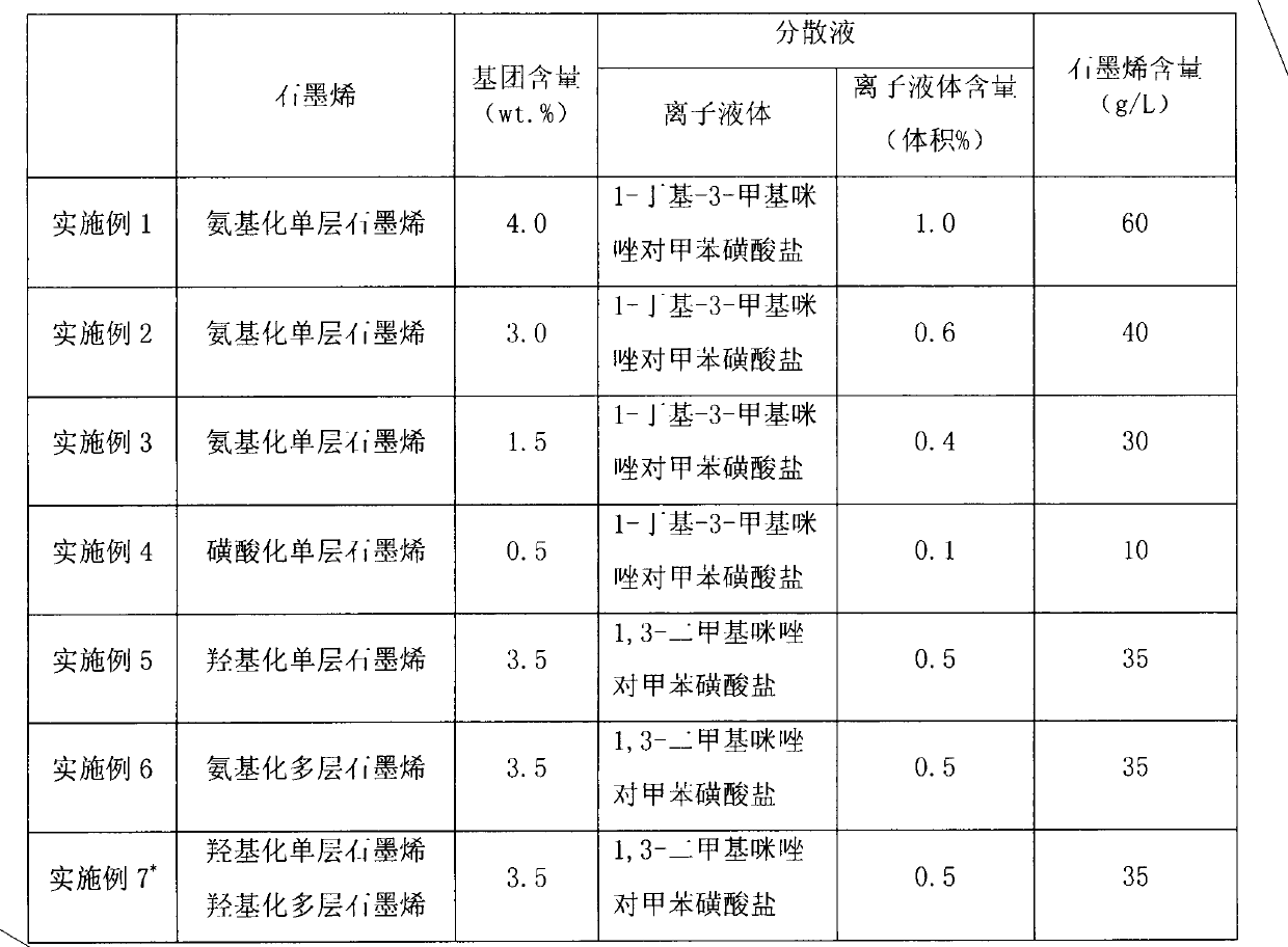 Method for improving tensile strength of carbon fiber by utilizing graphene