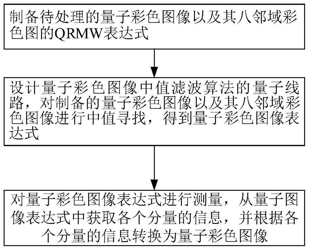 Median filtering method and system for quantum color image