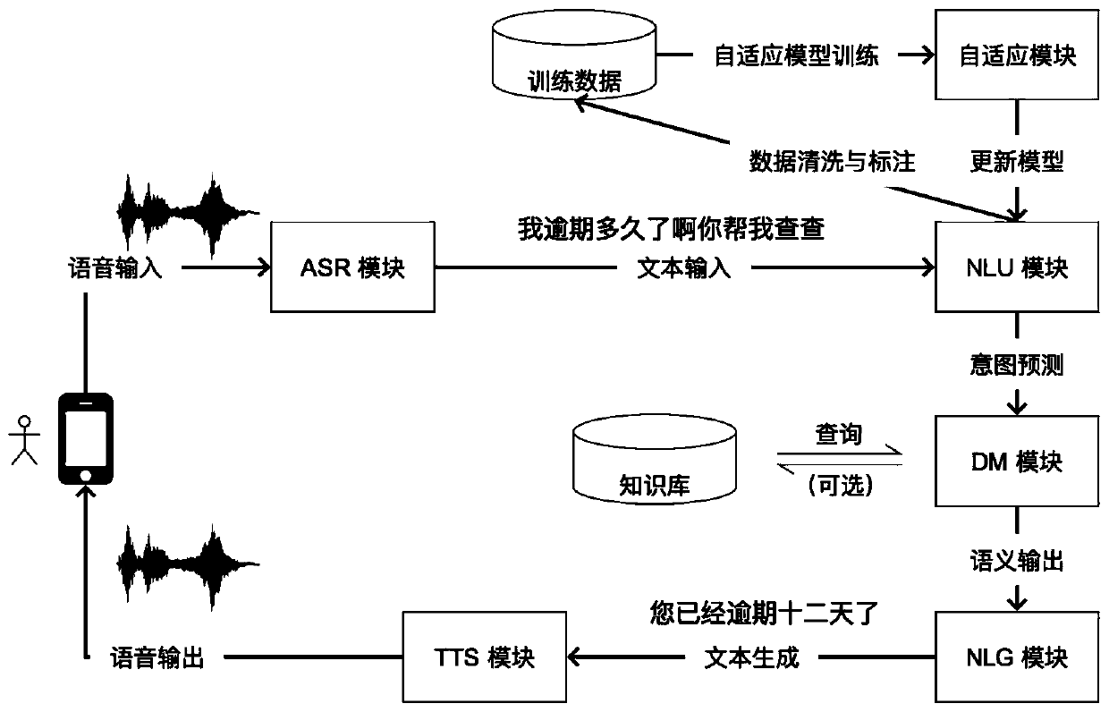 Multi-round dialogue intelligent voice interaction system and device