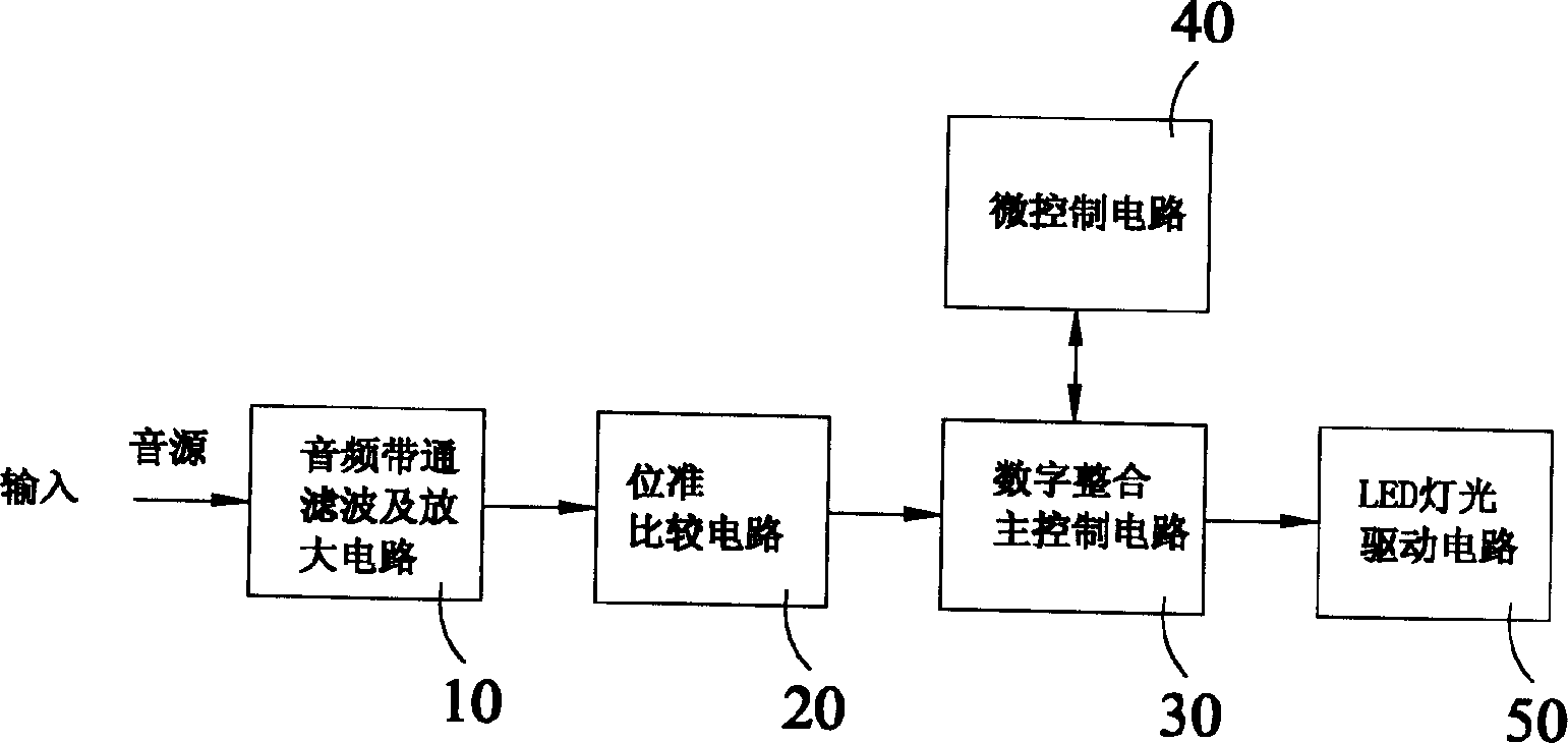 Control method of all-colour LED acousto-optic system and its equipment