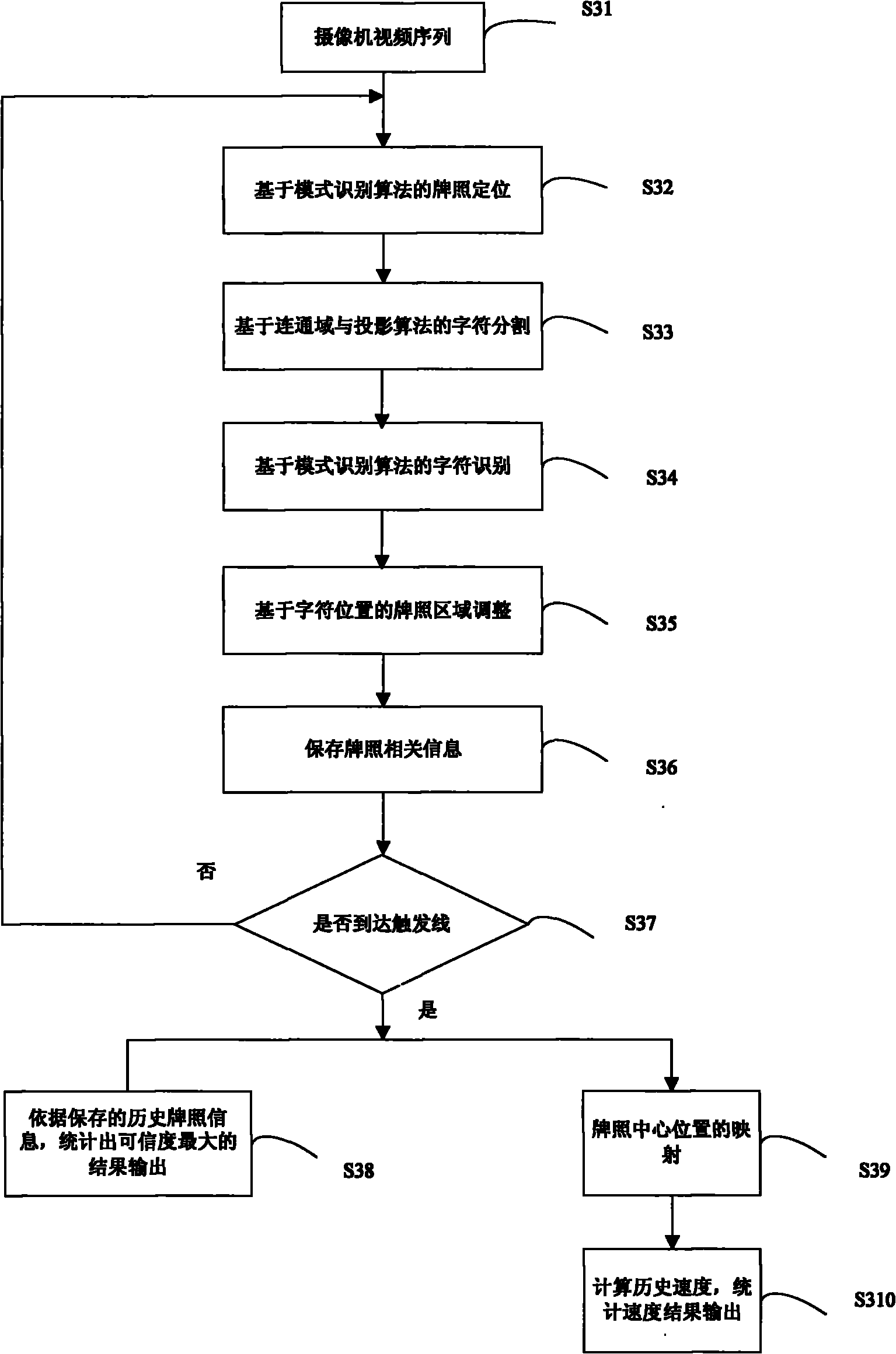 License tag recognizing and vehicle speed measuring method based on videos