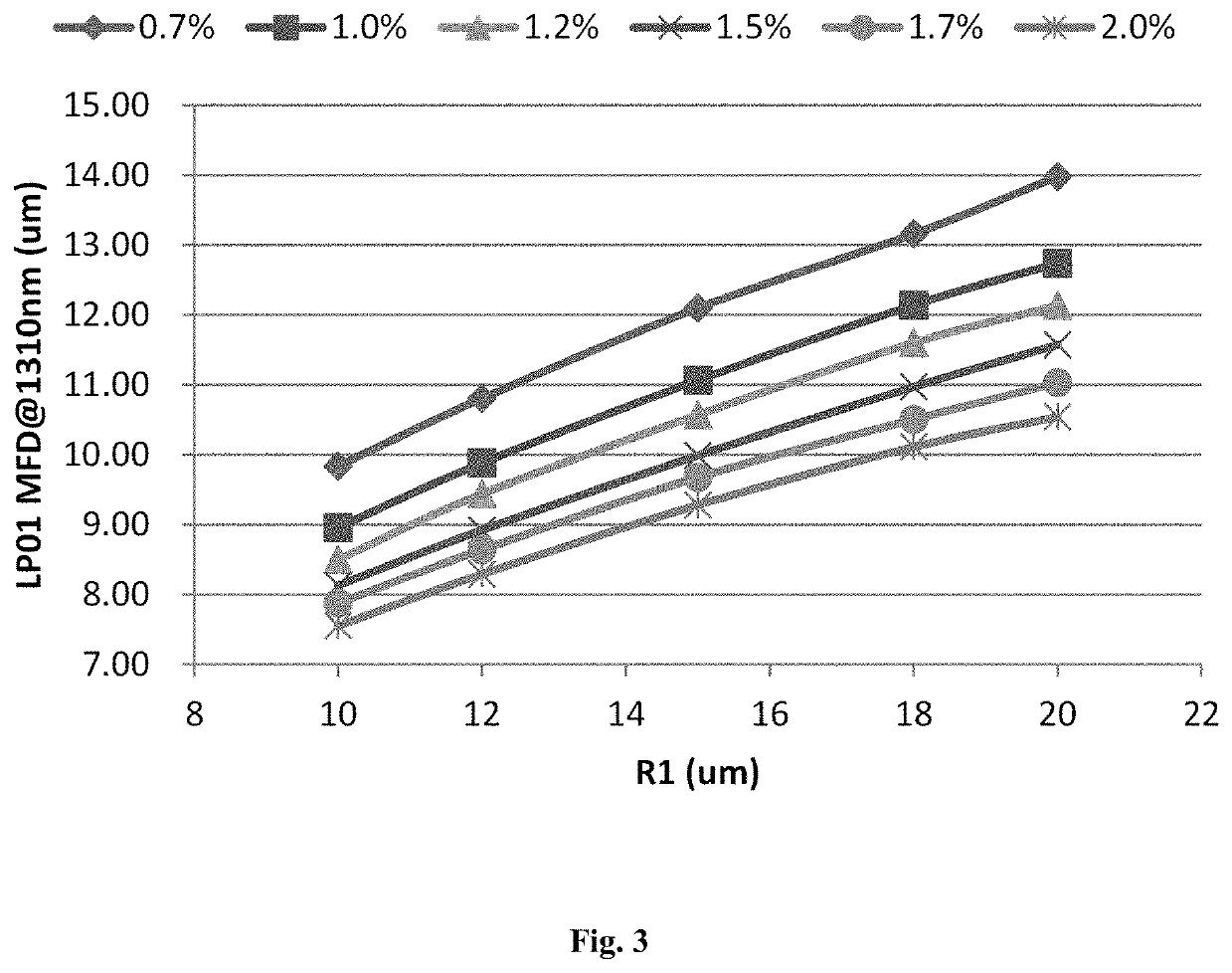 Small core-diameter graded-index optical fiber